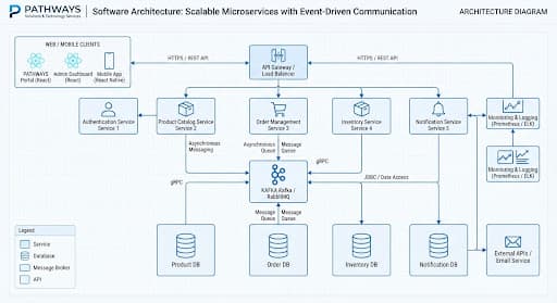 A clean, minimalist software architecture wireframe diagram showing microservices communicating via decoupled message brokers with PostgreSQL database instances and React frontends, styled in technical blueprint tones of blue and white.